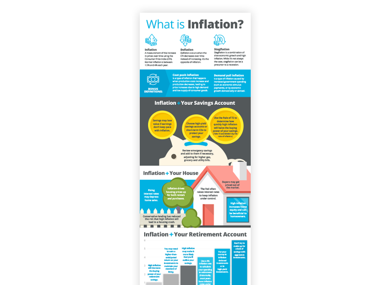 Inflation Infographic | Addition Financial